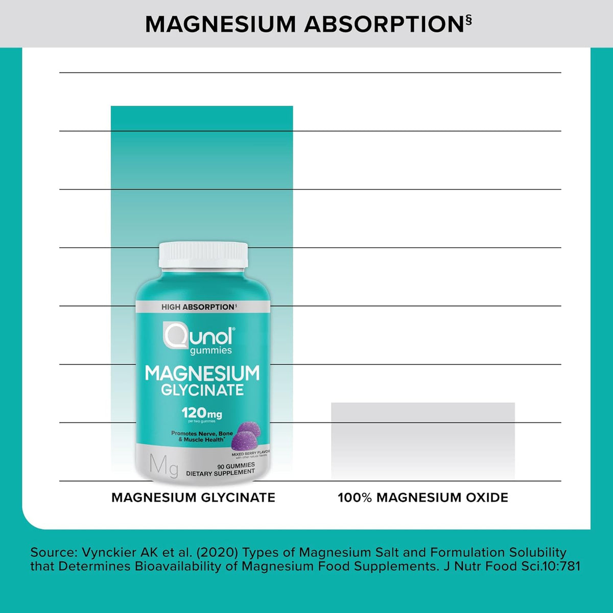 Magnesium Glycinate Gummies – High Absorption, 90 Count